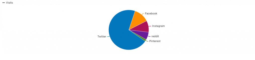 Social network traffic