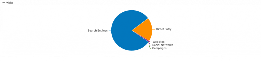 Site traffic pie chart