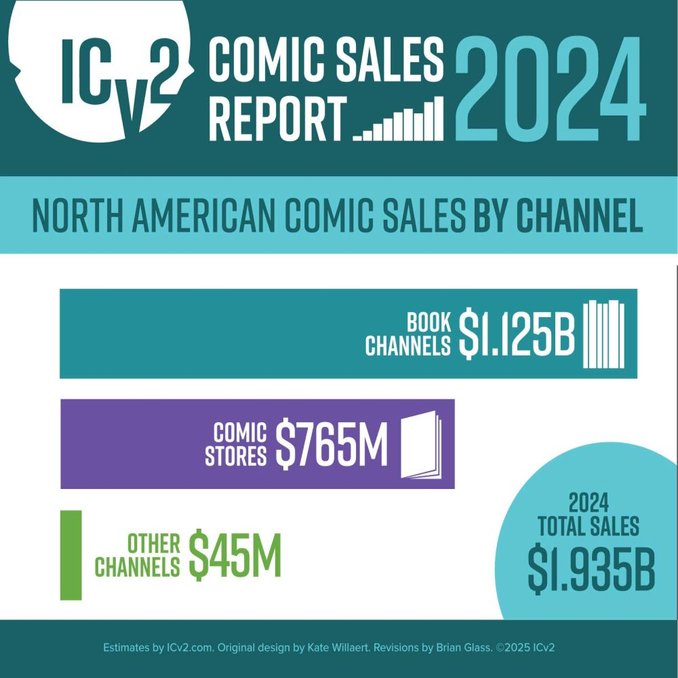 Comic sales by channel