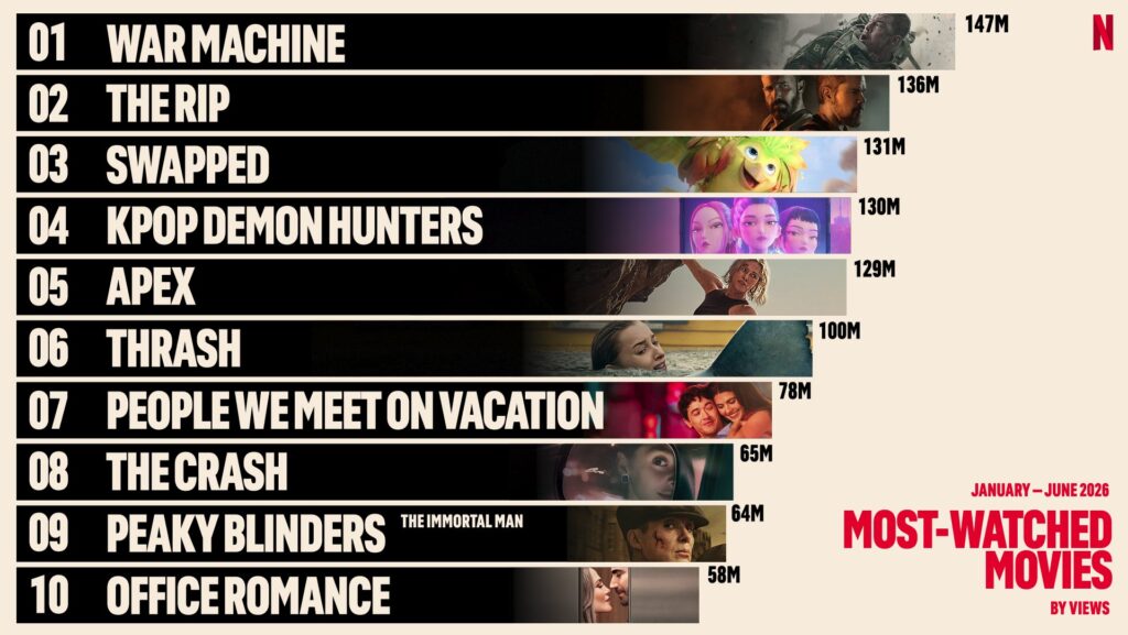 Netflix top 10 films for 1H 2026
